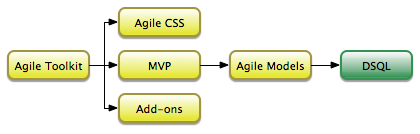 Agile Toolkit Stack